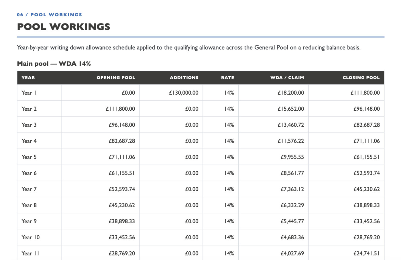 A SiteRegister report showing the year-by-year capital allowances pool workings